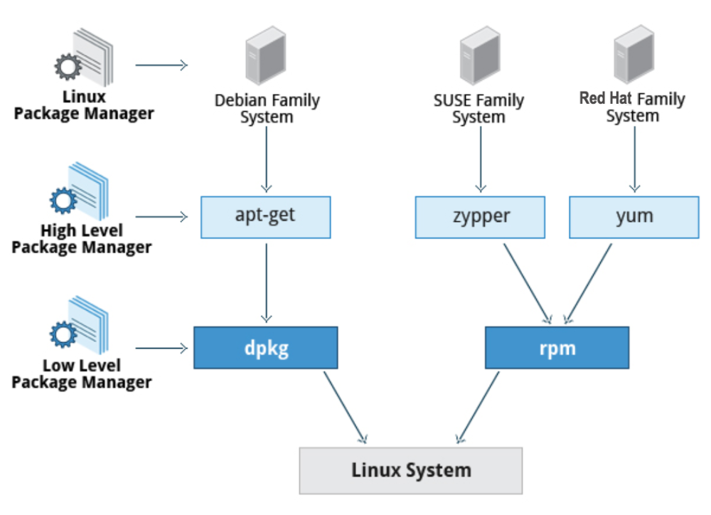What are linux package dependencies?