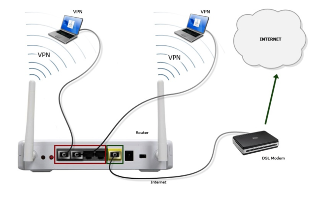 VPN для роутера