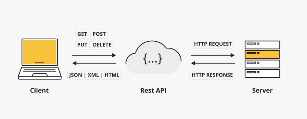 REST API