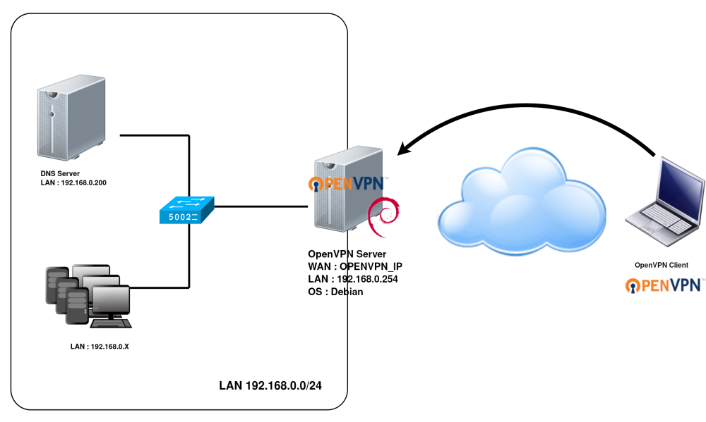 Преимущества OpenVPN