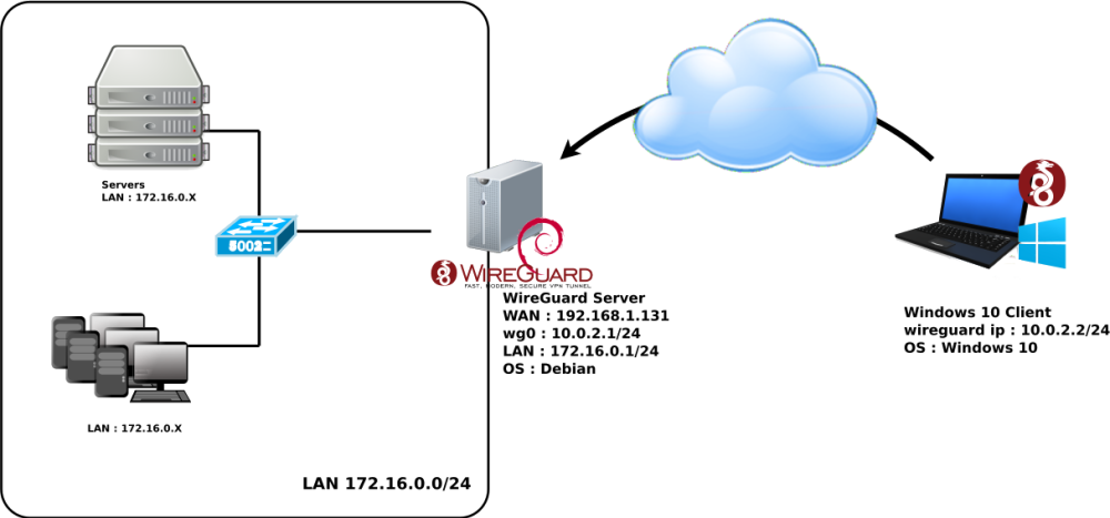 Преимущества WireGuard